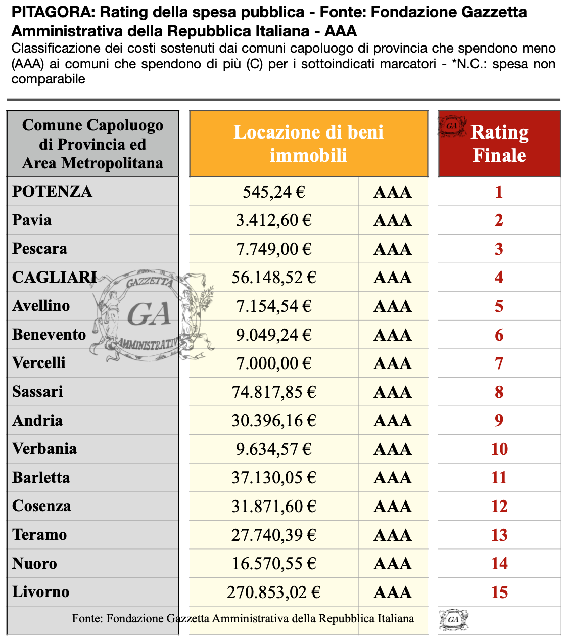 Tabella Capoluoghi AAA